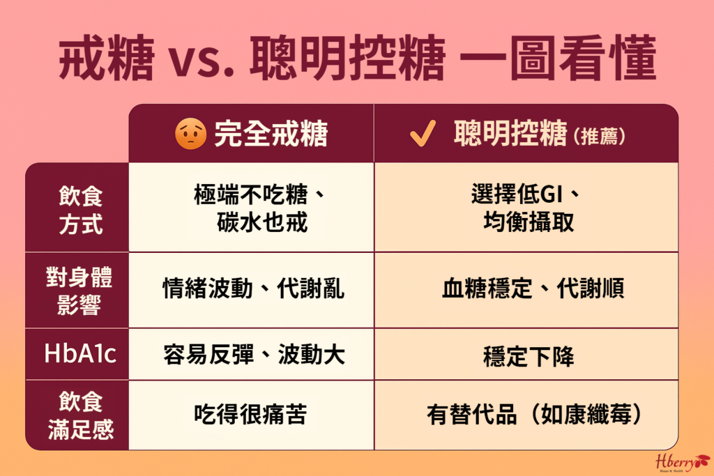 戒糖 vs. 聰明控糖 一圖看懂